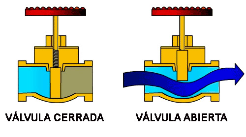 Cómo funciona una válvula de escuadra: una explicación paso a paso